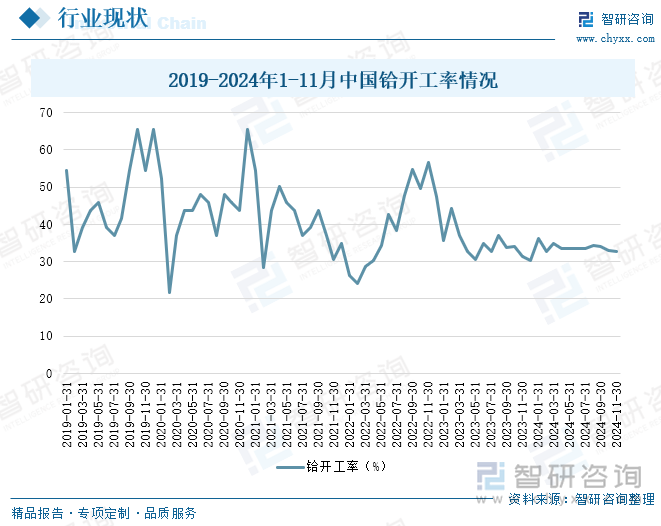 2019-2024年1-11月中国铪开工率情况