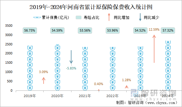 2019年-2024年河南省累計原保險保費收入統(tǒng)計圖