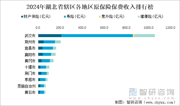 2024年湖北省辖区各地区原保险保费收入排行榜