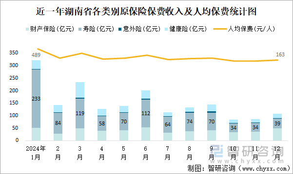 近一年湖南省各類(lèi)別原保險(xiǎn)保費(fèi)收入及人均保費(fèi)統(tǒng)計(jì)圖