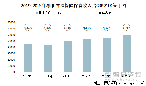 2019-2024年湖北省原保险保费收入占GDP之比统计图