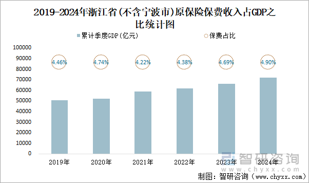 2019-2024年浙江省(不含宁波市)原保险保费收入占GDP之比统计图