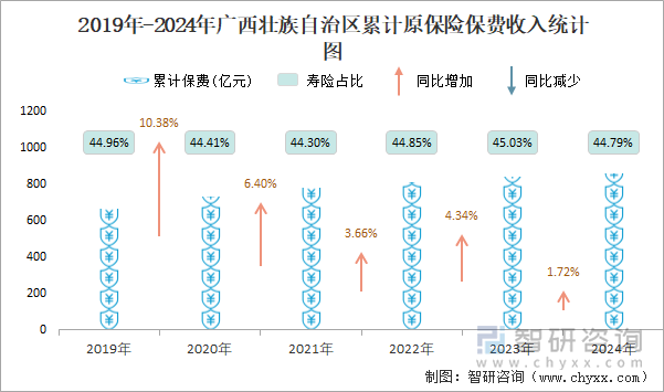 2019年-2024年广西壮族自治区累计原保险保费收入统计图