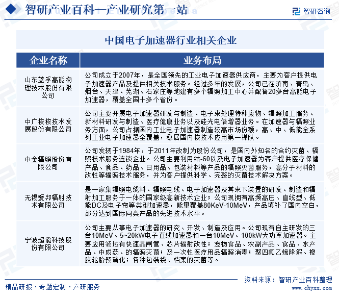 中国电子加速器行业相关企业