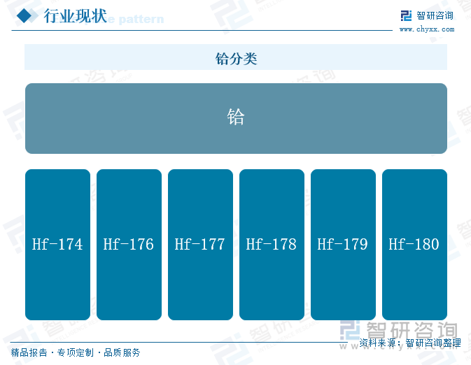 铪分类