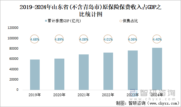 2019-2024年山东省(不含青岛市)原保险保费收入占GDP之比统计图