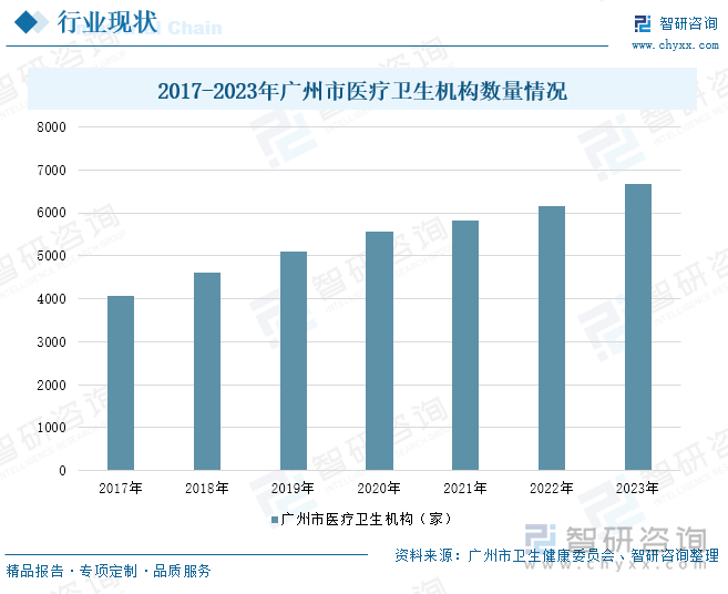 2017-2023年广州市医疗卫生机构数量情况