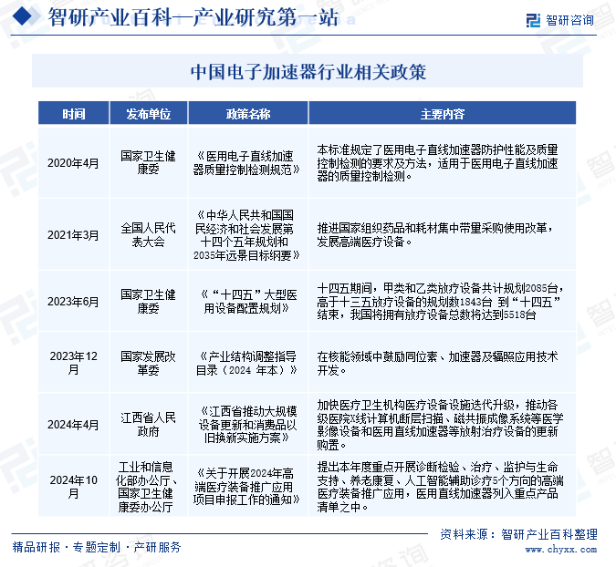 中国电子加速器行业相关政策