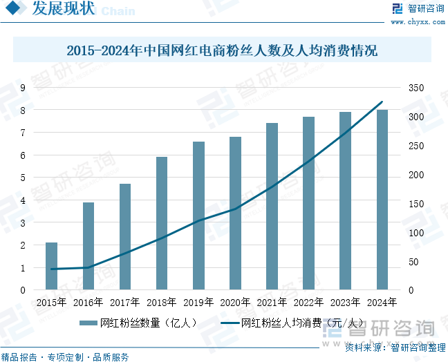 2015-2024年中國(guó)網(wǎng)紅電商粉絲人數(shù)及人均消費(fèi)情況