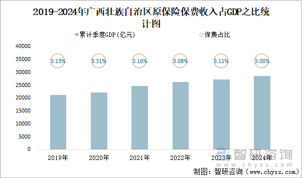 2019-2024年广西壮族自治区原保险保费收入占GDP之比统计图