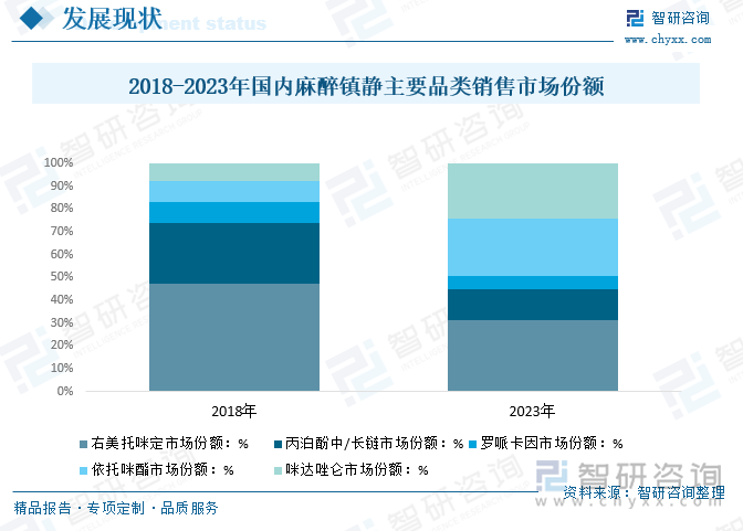 2018-2023年國(guó)內(nèi)麻醉鎮(zhèn)靜主要品類銷售市場(chǎng)份額