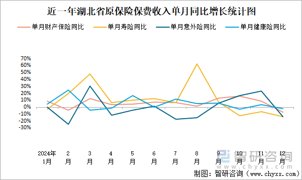 近一年湖北省原保險(xiǎn)保費(fèi)收入單月同比增長(zhǎng)統(tǒng)計(jì)圖