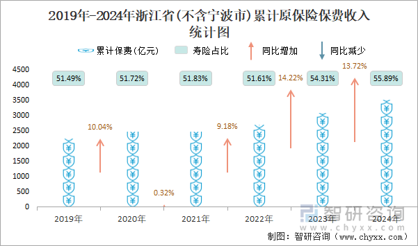 2019年-2024年浙江省(不含宁波市)累计原保险保费收入统计图