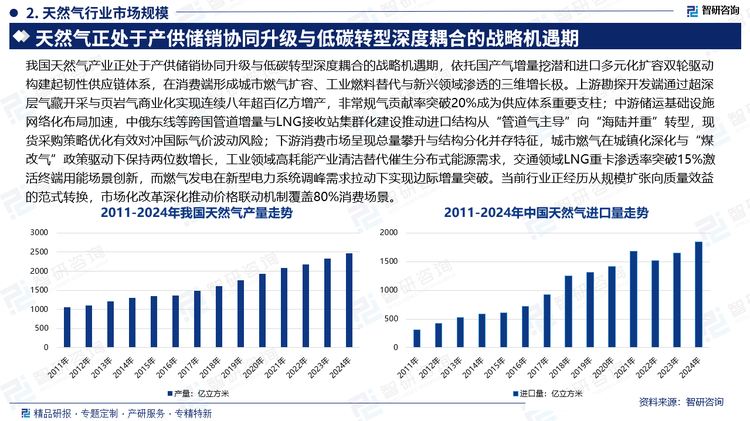 我国天然气产业正处于产供储销协同升级与低碳转型深度耦合的战略机遇期，依托国产气增量挖潜和进口多元化扩容双轮驱动构建起韧性供应链体系，在消费端形成城市燃气扩容、工业燃料替代与新兴领域渗透的三维增长极。上游勘探开发端通过超深层气藏开采与页岩气商业化实现连续八年超百亿方增产，非常规气贡献率突破20%成为供应体系重要支柱；中游储运基础设施网络化布局加速，中俄东线等跨国管道增量与LNG接收站集群化建设推动进口结构从“管道气主导”向“海陆并重”转型，现货采购策略优化有效对冲国际气价波动风险；下游消费市场呈现总量攀升与结构分化并存特征，城市燃气在城镇化深化与“煤改气”政策驱动下保持两位数增长，工业领域高耗能产业清洁替代催生分布式能源需求，交通领域LNG重卡渗透率突破15%激活终端用能场景创新，而燃气发电在新型电力系统调峰需求拉动下实现边际增量突破。当前行业正经历从规模扩张向质量效益的范式转换，市场化改革深化推动价格联动机制覆盖80%消费场景。