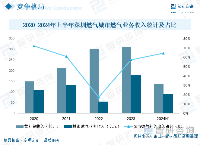 2020-2024年上半年深圳燃气城市燃气业务收入统计及占比