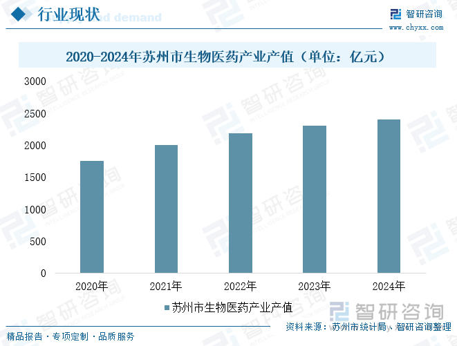 2020-2024年蘇州市生物醫(yī)藥產(chǎn)業(yè)產(chǎn)值（單位：億元）