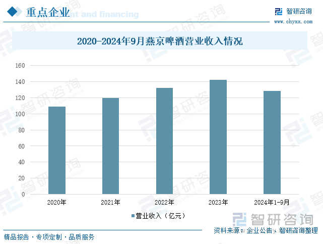 2020-2024年9月燕京啤酒營業(yè)收入情況