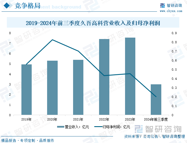 2019-2024年前三季度久吾高科营业收入及归母净利润