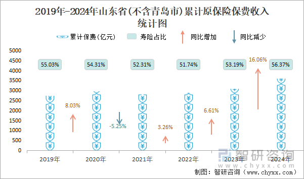 2019年-2024年山東省(不含青島市)累計(jì)原保險(xiǎn)保費(fèi)收入統(tǒng)計(jì)圖