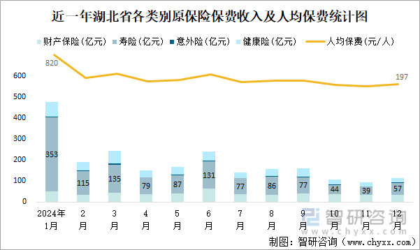 近一年湖北省各類(lèi)別原保險(xiǎn)保費(fèi)收入及人均保費(fèi)統(tǒng)計(jì)圖