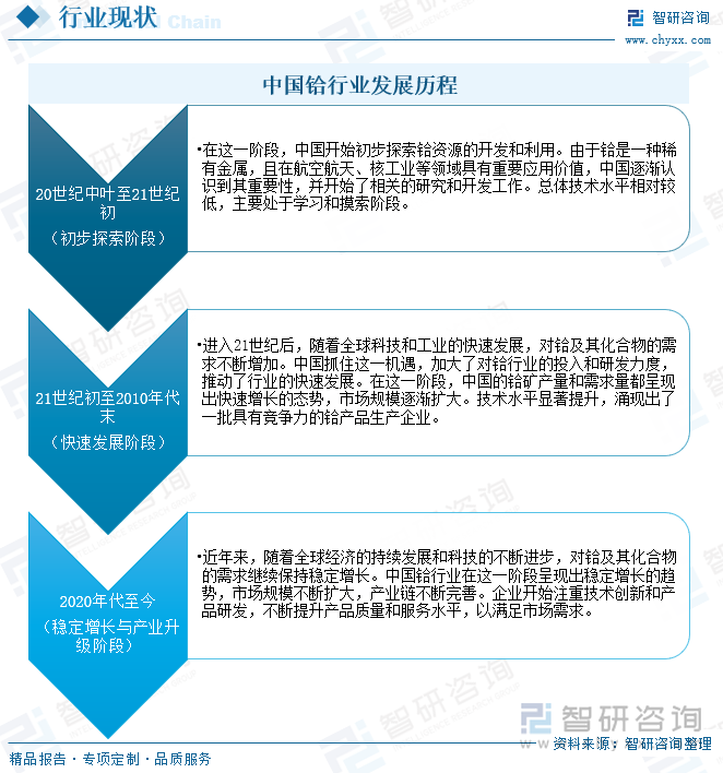 中国铪行业发展历程