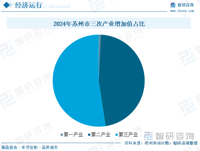 2024年蘇州市三次產(chǎn)業(yè)增加值占比