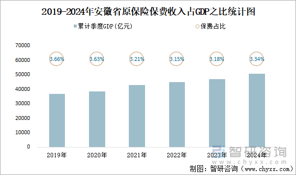 2019-2024年安徽省原保险保费收入占GDP之比统计图