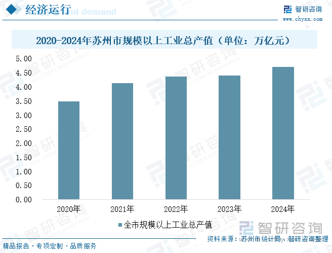 2020-2024年苏州市规模以上工业总产值（单位：万亿元）