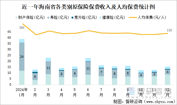 近一年海南省各类别原保险保费收入及人均保费统计图