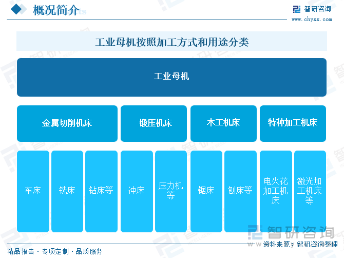 工业母机按照加工方式和用途分类