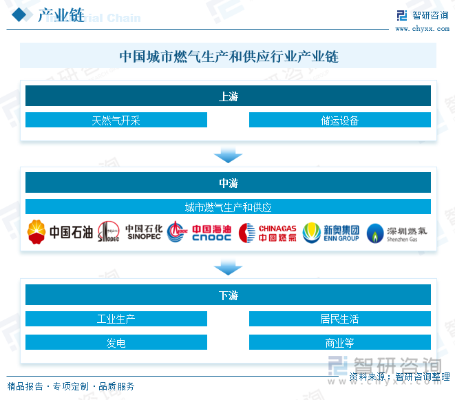 中國城市燃?xì)馍a(chǎn)和供應(yīng)行業(yè)產(chǎn)業(yè)鏈