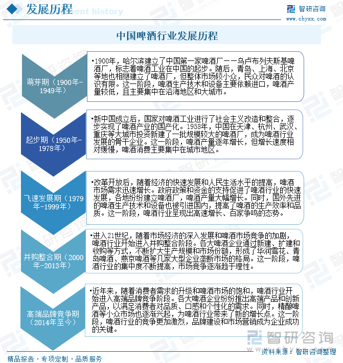 中國啤酒行業(yè)發(fā)展歷程