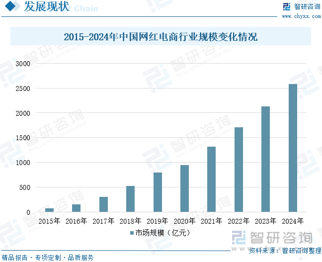 2015-2024年中国网红电商行业规模变化情况