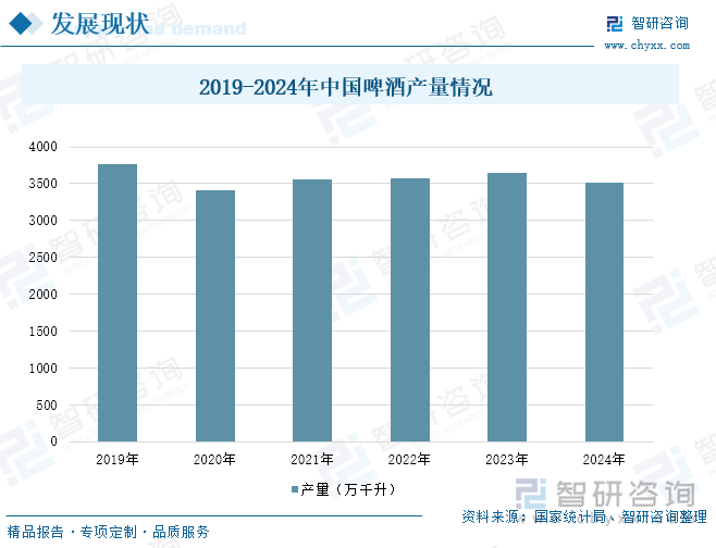 2019-2024年中国啤酒产量情况