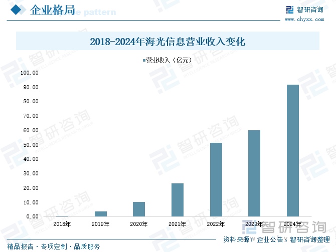 2018-2024年海光信息营业收入变化