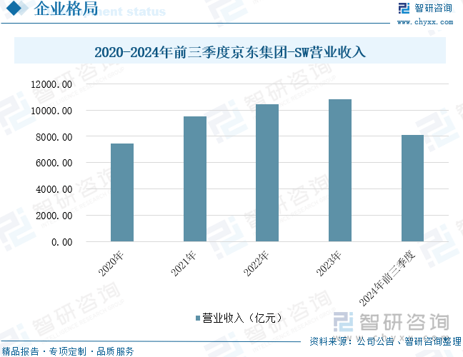 2020-2020-2024年前三季度京东集团-SW营业收入