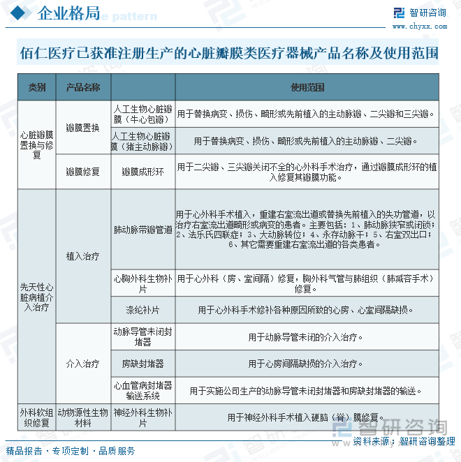 佰仁医疗已获准注册生产的心脏瓣膜类医疗器械产品名称及使用范围