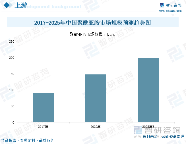 2017-2025年中国聚酰亚胺市场规模预测趋势图