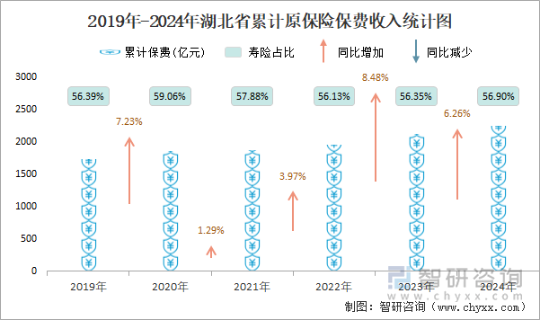 2019年-2024年湖北省累计原保险保费收入统计图