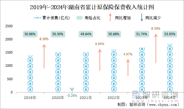 2019年-2024年湖南省累計(jì)原保險(xiǎn)保費(fèi)收入統(tǒng)計(jì)圖