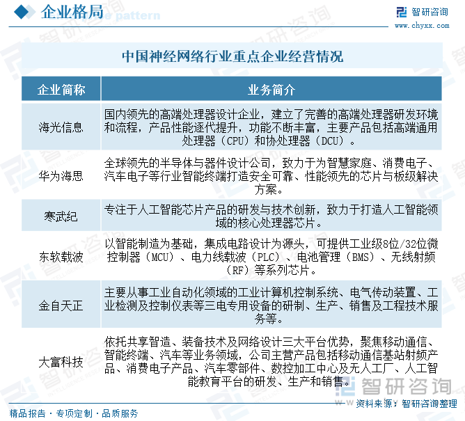 中国神经网络行业重点企业经营情况