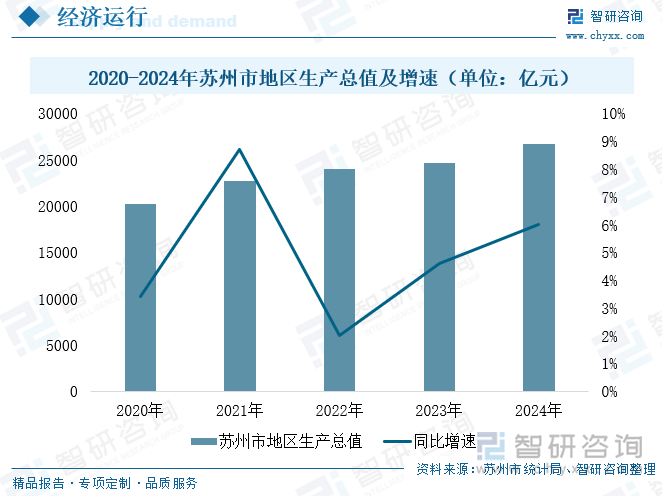 2020-2024年苏州市地区生产总值及增速（单位：亿元）