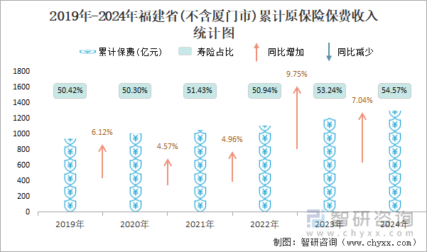 2019年-2024年福建省(不含厦门市)累计原保险保费收入统计图