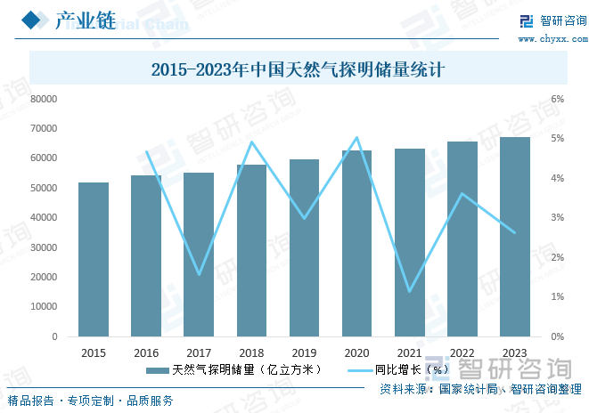 2015-2023年中国天然气探明储量统计