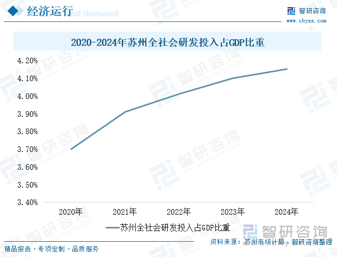 2020-2024年苏州全社会研发投入占GDP比重