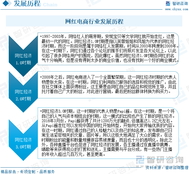 網(wǎng)紅電商行業(yè)發(fā)展歷程