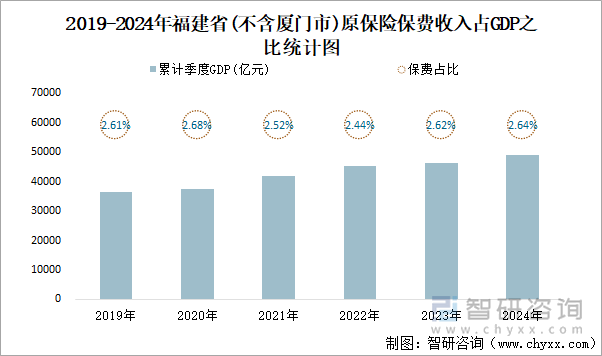 2019-2024年福建省(不含厦门市)原保险保费收入占GDP之比统计图