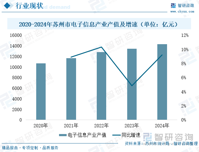 2020-2024年苏州市电子信息产业产值及增速（单位：亿元）