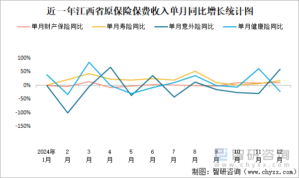 近一年江西省原保险保费收入单月同比增长统计图