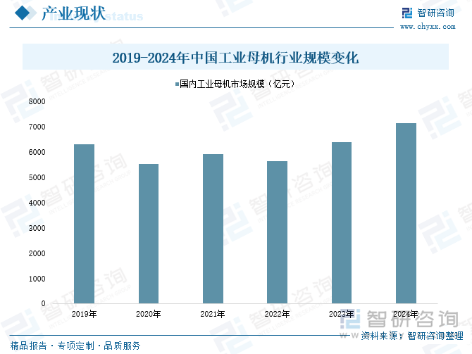 2019-2024年中国工业母机行业规模变化